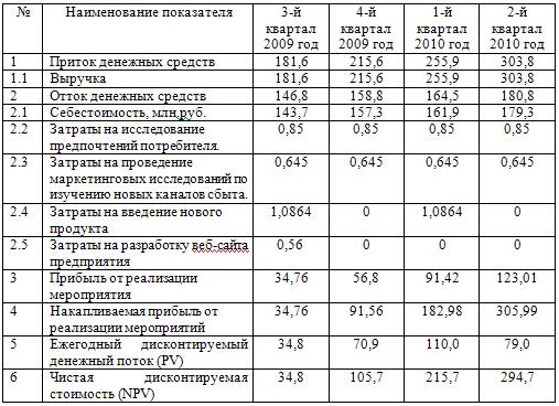 Денежные потоки по проекту (млн.руб.)