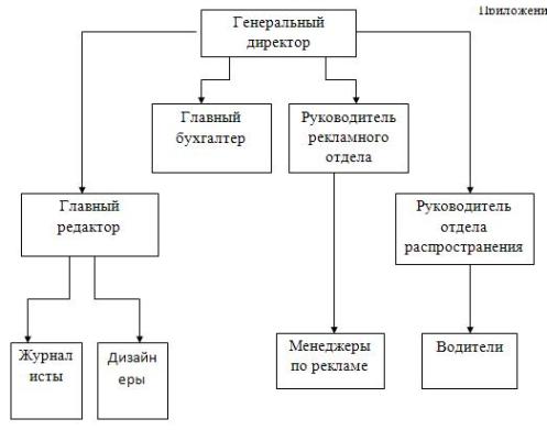 Схема структуры управления предприятием ООО «Газета»